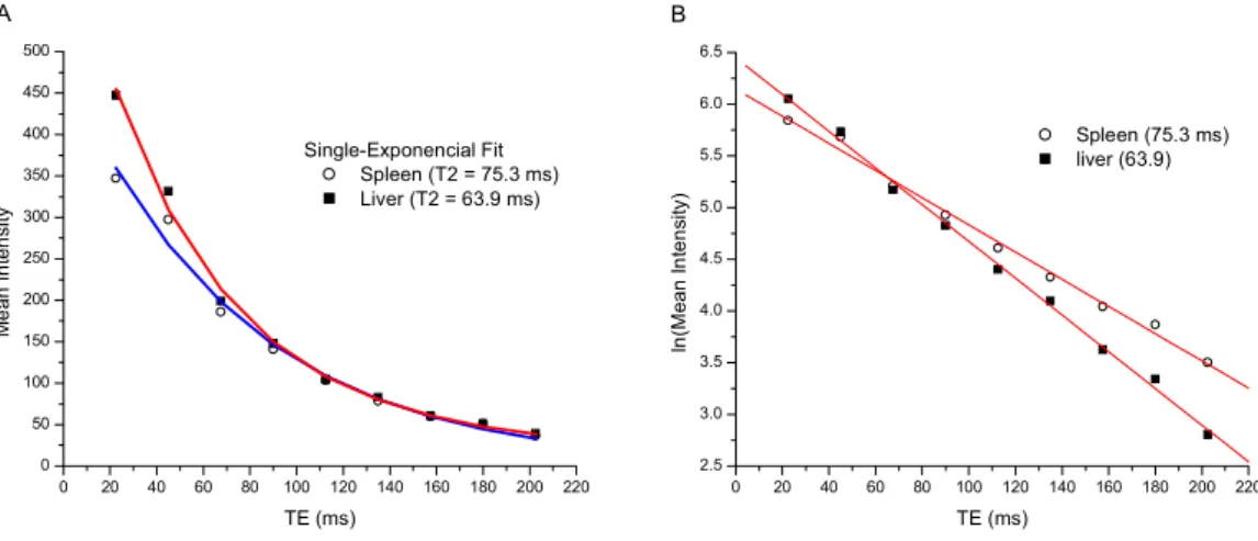 FIG. 3: Single-exponential fit of mean intensity signal versus TE for liver and spleen region drawn on Fig