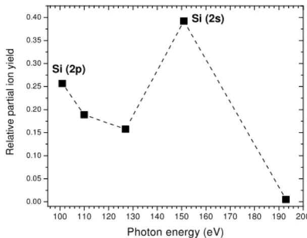 FIG. 4: Relative partial ion yield for condensed CO 2 (film thickness