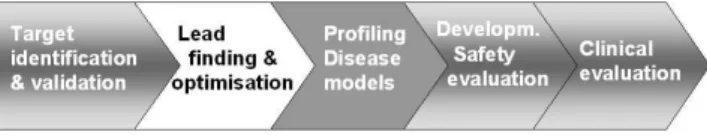 FIG. 1: Simplified view of the drug discovery process. In vivo MR techniques can play important roles in several steps, highlighted in grey