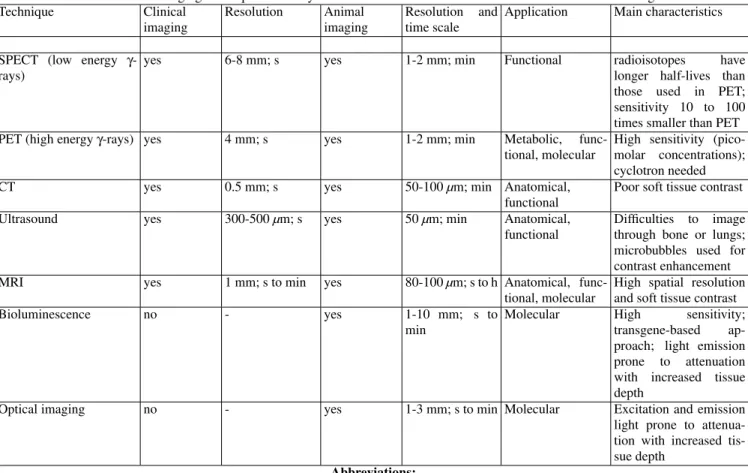 Table 1 – In vivo imaging techniques currently used in the context of biomedical research and/or medical diagnosis