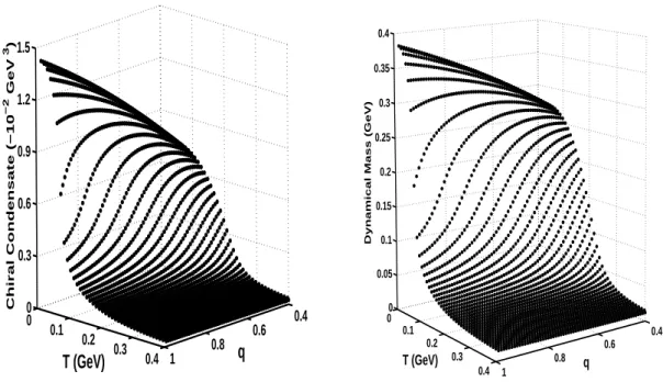 FIG. 1: Chiral condensate (in units of −10 −2 GeV 3 ) and dynamical quark mass as functions of both temperature and q-deformation in the q < 1 regime