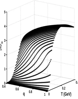 FIG. 2: The barion density in units of the nuclear matter density ρ 0 = 0.15 f m −3 as a function of both temperature and q-deformation in the q < 1 regime.