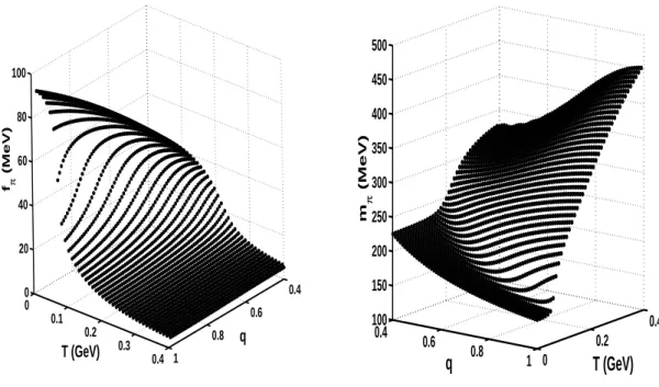 FIG. 3: The pion decay constant and the pion mass as functions of both temperature and q-deformation in the q < 1 regime.