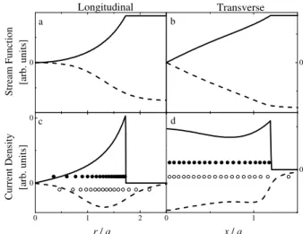 FIG. 1: Optimized stream functions (a and b) and optimal current densities (c and d) as a function of distance for longitudinal (a and c) and transverse (b and d) coils with biplanar geometry