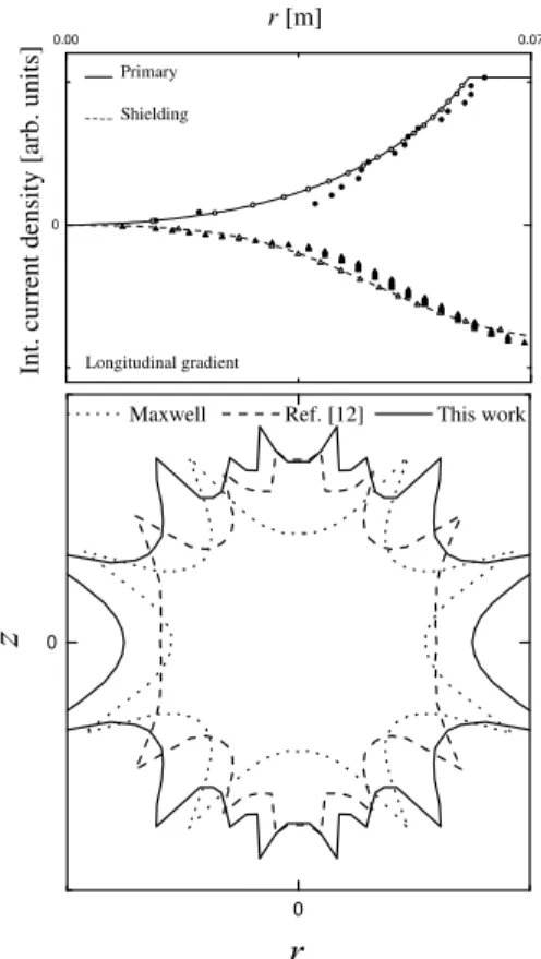 FIG. 3: Contours of the 95% HGV produced by the gradient coils in the coronal plane. The solid (dashed) line corresponds to the  longi-tudinal (transverse) design.