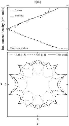 FIG. 5: [Top] Comparison of coil layouts resulting from the fast simulated annealing method [2], and this work for the transverse gradient coil.
