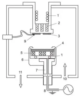 FIG. 1: Schematic representation of the sputtering chamber geome- geome-try and main components: 1-Water cooling; 2-Heating resistors;  3-Substrates; 4-Ga target; 5-Permanent magnets; 6-Shield; 7-Insulator;