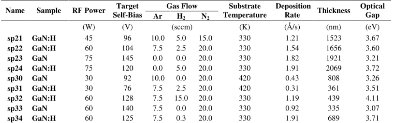 TABLE I: Deposition parameters and the optical gap of GaN and GaN:H films deposited by reactive RF-magnetron sputtering