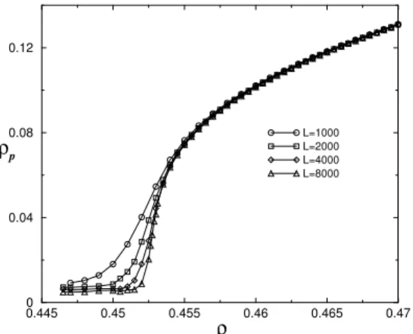 FIG. 2: Pair density ρ p for model 3 as a function of particle density ρ for several values of the system size L.