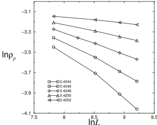 FIG. 3: Pair density ρ p versus system size L for model 2, for various values of the particle density.