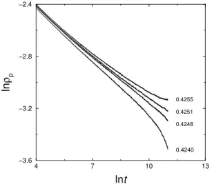 FIG. 7: Decay of the pair density ρ p for model 3 as function of time for several values of the particle density ρ and for L = 10000.