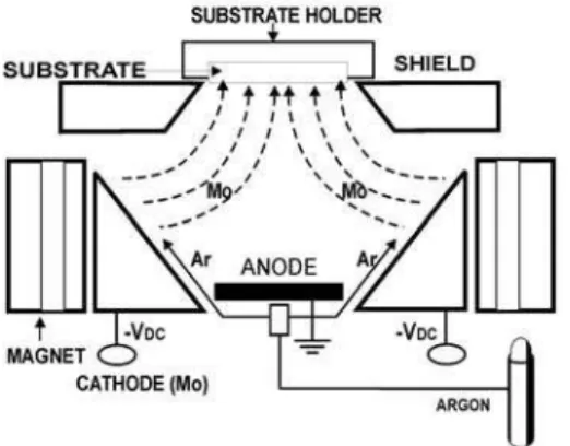 FIG. 1: Schematic diagram of the sputtering system with S-gun con- con-figuration electrode.