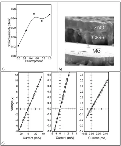 FIG. 5.a) Variation of the contact resistivity of Mo to CuIn x Ga 1