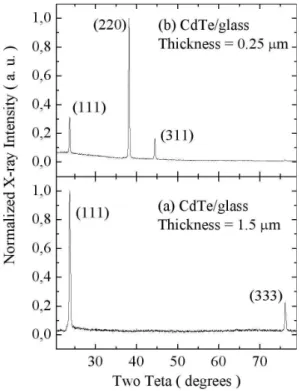 FIG. 5: X-ray diffraction spectra of a 1.5 µm thick film (a) and for a 0.25 µm thick film (b).