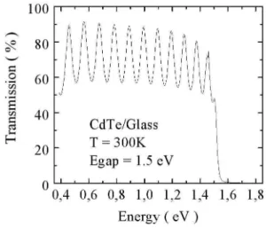 FIG. 6: Transmission spectra of 2.57 µm thick CdTe layer.