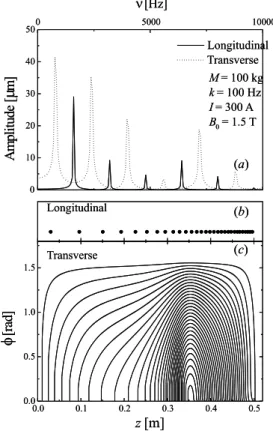 FIG. 1: (a) Theoretical vibration amplitudes for harmonic driving currents as a function of frequency for longitudinal and transverse gradients