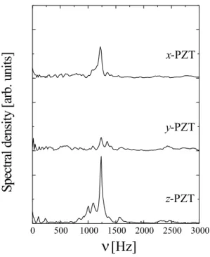 Figure 4 shows the spectral density of PZT signals follow- follow-ing a brief gradient pulse on the x-gradient channel
