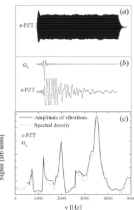 FIG. 5: (a) x-PZT signal caused by a 500-period sine-shaped pulse in the G x -gradient coil
