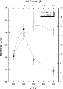 FIG. 5: Hardness as a function of the V b and I c for a-C:H films deposited by PECVD and IBAD techniques.