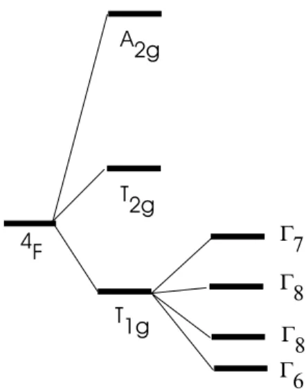 FIG. 1: Energy levels of the ground 4 F term of a Co 2+ split by a cubic field and by the spin orbit interaction