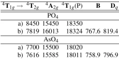 TABLE VI: a) The transitions between the ground 4 T 1g level and the levels shown at the top of each column, in cm − 1 and  as-signed from the experimental spectra of the octahedral complexes of Co 2 (OH)PO 4 and Co 2 (OH)AsO 4 ; the level 4 T 1g (P) corre