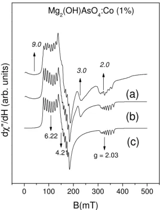 FIG. 4: ESR spectra of Co 2+ in Zn 2 (OH)PO 4 . a) Experimental spectrum. b) Sum of the simulated spectrum for both the  hexa-coordinated and penta-hexa-coordinated complexes