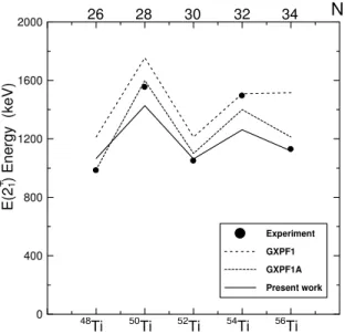 FIG. 2: Comparison of the large-scale shell model calculations us- us-ing FPD6 (squares) with the experimental B(E2; 0 + g.s