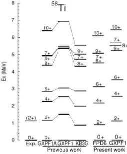 FIG. 4: Calculated energy levels of 56 Ti with two effective in- in-teractions FPD6 and GXPF1 compared with the experimental data and with the previous theoretical work using GXPF1, KB3G and GXPF1A Ref.[9]