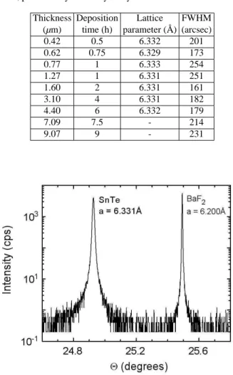 FIG. 1: ω /2 Θ scan measured around the (222) Bragg diffraction peak for a SnTe/BaF 2 sample with thickness of 1.6 µm.