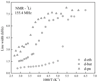 Figure 3 shows the temperature dependence of the 7 Li cen- cen-tral transition line-width, without decoupling, in the three Li 0.1 MoS 2 [X] nanocomposites