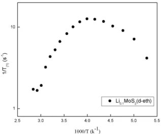 FIG. 4: Temperature dependence of the 7 Li spin-lattice relaxation rates (T 1 −1 ) in the Li 0.1 MoS 2 [d-eth] nanocomposite, measured at the Larmor frequency 155.4 MHz.