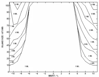Fig. 2. Phase diagram showing island shape type as a function of number of atoms and lattice misfit for a short ranged potential.