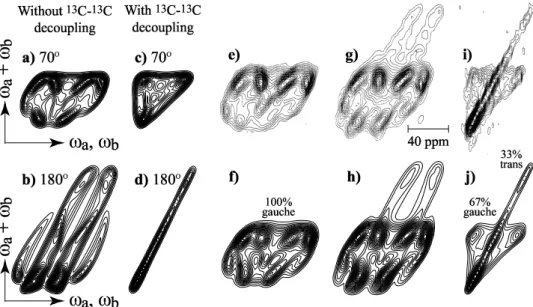 FIG. 8: Simulated 13 C DQ-NMR spectra of PEO with and without 13 C- 13 C dipolar decoupling for torsion angles of (a/c) 70 ◦ (gauche) and (b/d) 180 ◦ (trans)