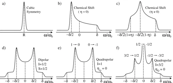FIG. 1: Calculated NMR spectra of polycrystalline or amorphous samples (powder patterns) corresponding to different NMR interactions: a-c) Chemical Shift under different symmetry conditions; d) Dipolar interaction between two spins 1/2 distant each other b