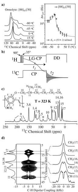 FIG. 3: a) CSA powder pattern (left) and line width at 2/3 of the maximum intensity measured as a function of temperature (right) for the ormolyte [88] 47 [30]