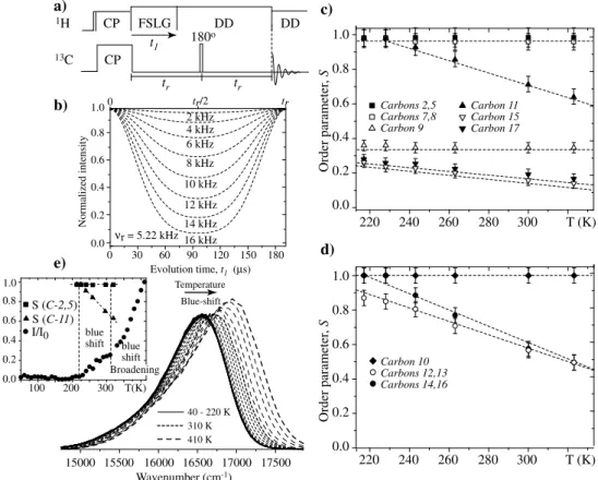 FIG. 4: a) Pulse sequence used in 1D DIPSHIFT experiments. b) Typical t 1 -dependence of 1D DIPSHIFT curves for different CH couplings (δ CH in kHz)