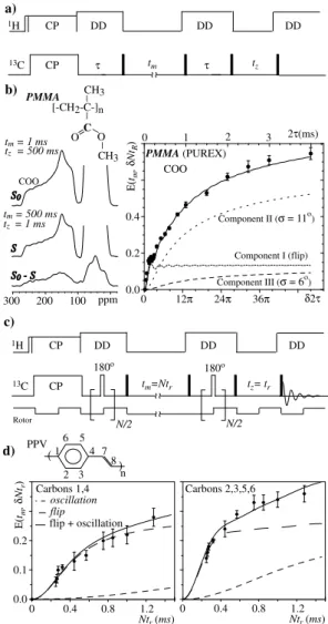 FIG. 5: a) Pulse sequence used in 2D Exchange NMR experiments.