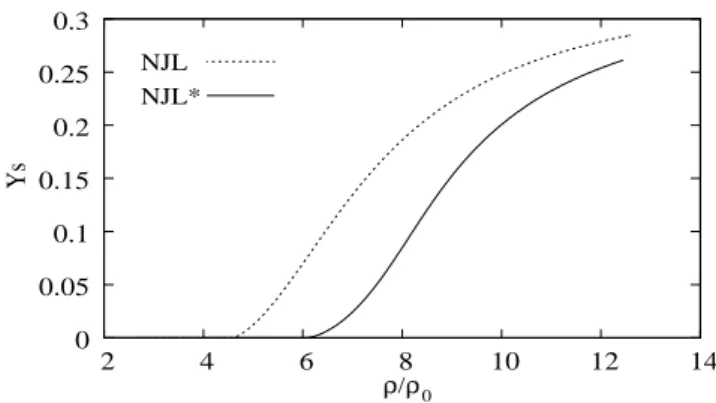 FIG. 3: Neutron and electron chemical potentials for S = 0 within the NJL model.