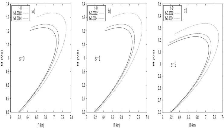 FIG. 6: Solutions for electrically charged quark stars obtained with the MIT bag model for different values of f.