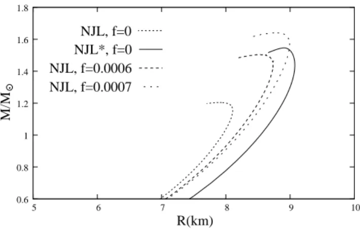FIG. 8: Solutions for electrically charged quark stars obtained with the NJL model for different values of f and the corresponding charged version.