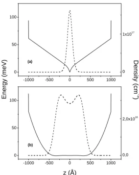 FIG. 1. Total potential (solid line) and electron density (dashes) as a function of position in the well for triangular (a) and parabolic  quan-tum wells (b) before illuminations (n s = 2.4× 10 11 cm−2).