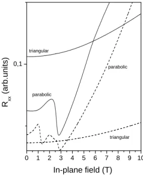 FIG. 4. Magnetoresistence as a function of the perpendicular mag- mag-netic field for parabolic (thin line) and triangular ( thick line)  quan-tum wells, T=1.5 K.