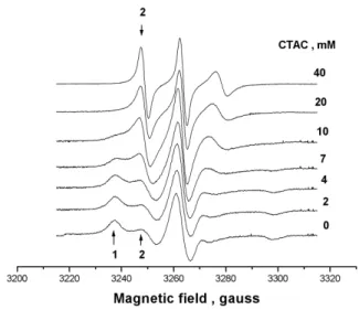 FIG. 4: Variation of linewidth of the central line M I =0 as a function of CTAC concentration for the BSA-CTAC and pure CTAC systems.