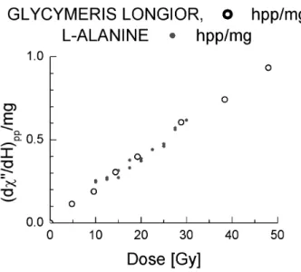FIG. 5: EPR peak-to-peak amplitude as function of γ -dose for both Glycymeris Longior (open circles) and L-Alanine samples.