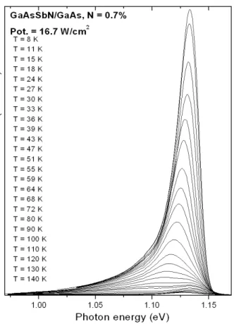 Figure 1 shows the PL spectra of GaAsSbN/GaAs QW with N = 0.7% for different temperatures under low excitation  in-tensity (16.7 W/cm 2 )