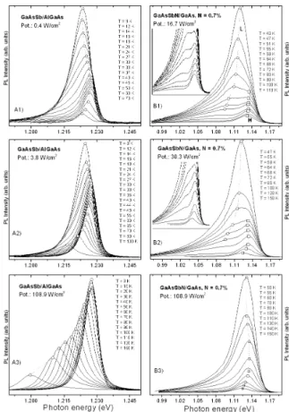 FIG. 3: PL peak energy as a function of temperature for different excitation densities