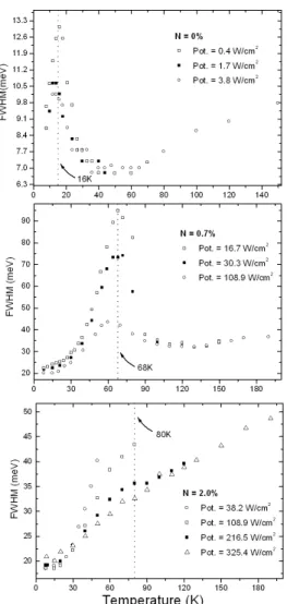 FIG. 4: FWHM as a function of temperature for the GaAsSb/AlGaAs (Fig. 4A) and GaAsSbN/GaAs (Figs