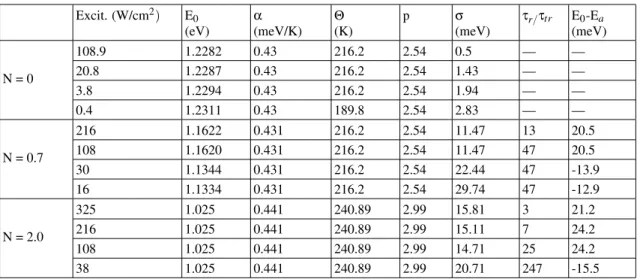 TABLE I: The parameters after fitting the experimental data on basis of Equations (5) and (6)