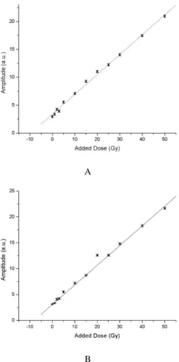 FIG. 4: Dose-response curve of shells from U42 and I10 respectively.