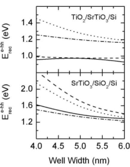 FIG. 3: Electron-heavy hole recombination energy in (top) TiO 2 /SrTiO 3 /Si and (bottom) SrTiO 3 /SiO 2 /Si, as a function of the well width and SrTiO 3 (SiO 2 ) layer with thickness of 1.0 nm (solid and dashed dotted lines) and 1.5 nm (dashed and dotted 